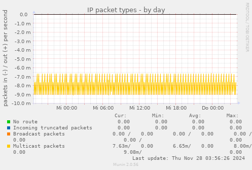 IP packet types