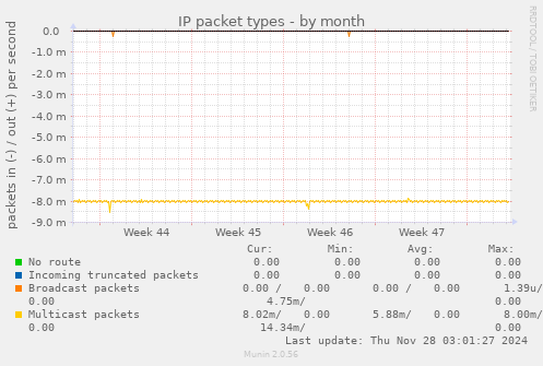 IP packet types