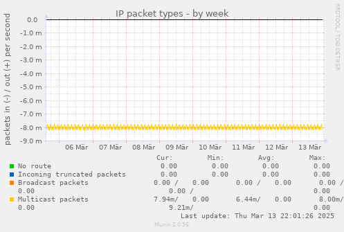 IP packet types