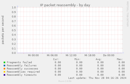 IP packet reassembly