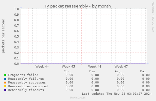 IP packet reassembly