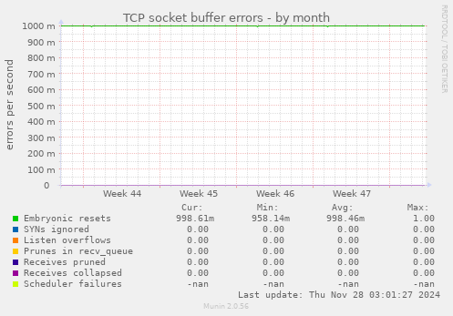 TCP socket buffer errors