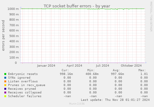 TCP socket buffer errors