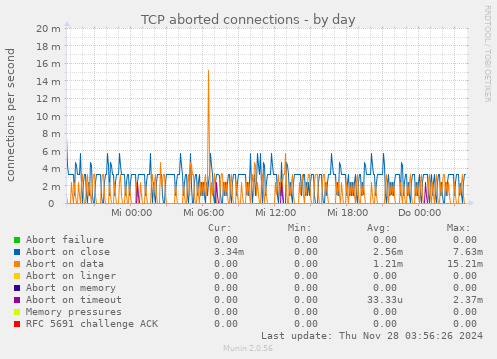 TCP aborted connections