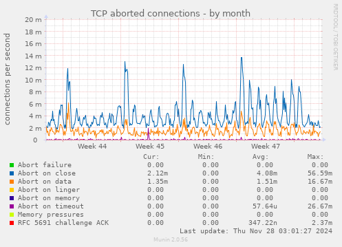 TCP aborted connections