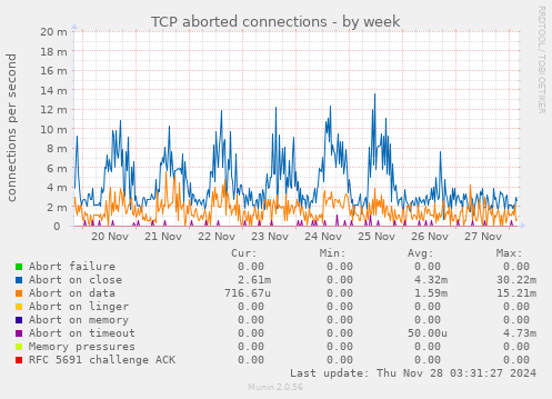 TCP aborted connections