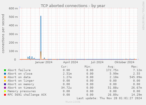 TCP aborted connections