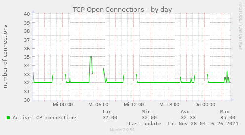 TCP Open Connections