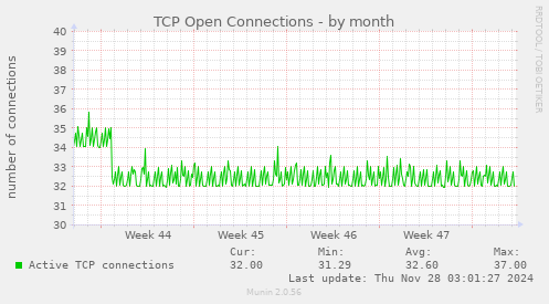 TCP Open Connections