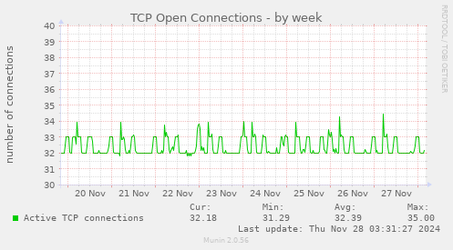 TCP Open Connections