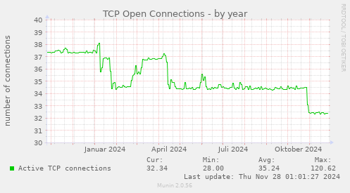 TCP Open Connections