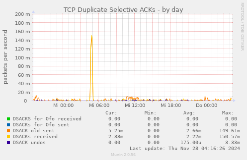 TCP Duplicate Selective ACKs