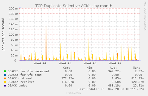 TCP Duplicate Selective ACKs