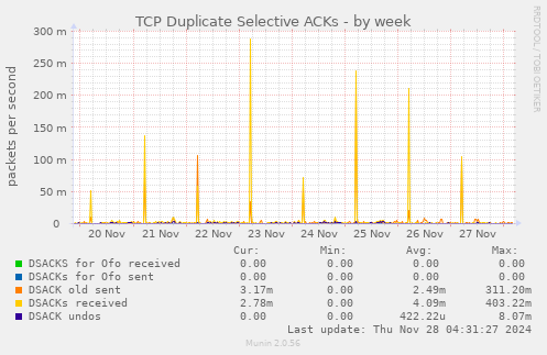 TCP Duplicate Selective ACKs