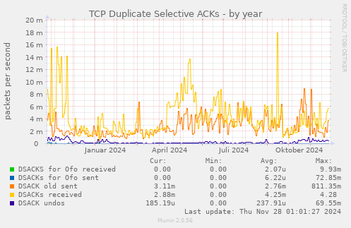 TCP Duplicate Selective ACKs