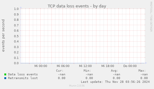 TCP data loss events