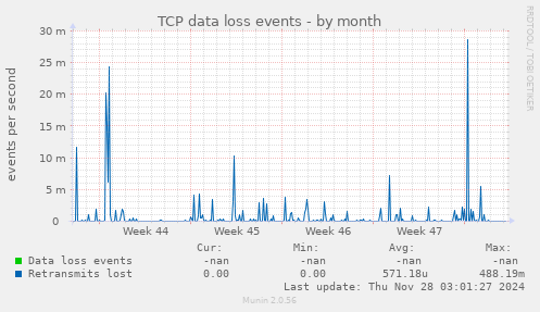 TCP data loss events