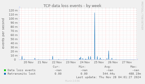 TCP data loss events