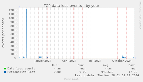 TCP data loss events