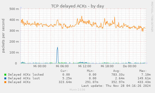 TCP delayed ACKs