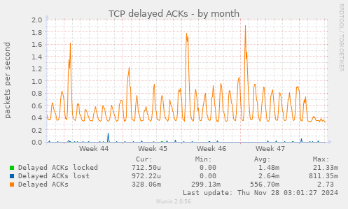 TCP delayed ACKs