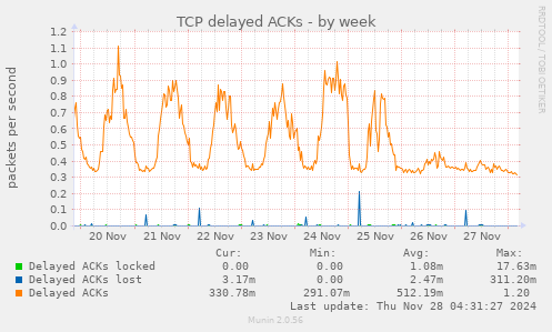 TCP delayed ACKs