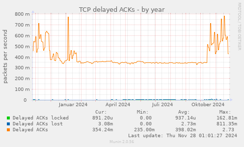 TCP delayed ACKs