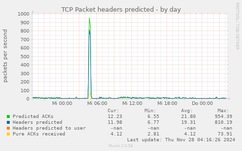 TCP Packet headers predicted