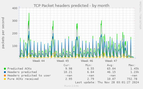 TCP Packet headers predicted