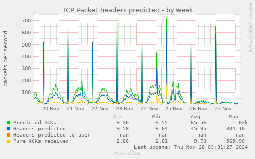 TCP Packet headers predicted