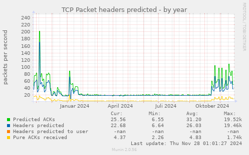 TCP Packet headers predicted