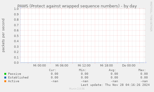 PAWS (Protect against wrapped sequence numbers)