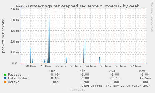 PAWS (Protect against wrapped sequence numbers)