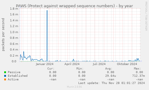 PAWS (Protect against wrapped sequence numbers)