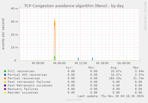 TCP Congestion avoidance algorithm (Reno)