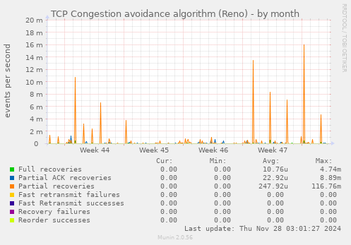 TCP Congestion avoidance algorithm (Reno)