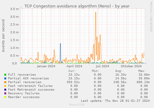 TCP Congestion avoidance algorithm (Reno)