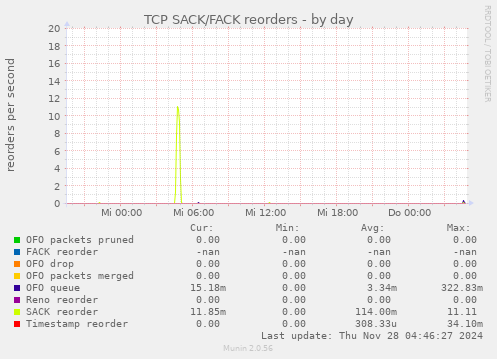 TCP SACK/FACK reorders