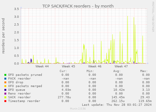 TCP SACK/FACK reorders