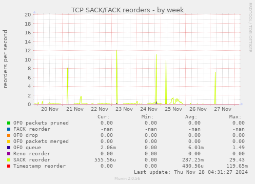 TCP SACK/FACK reorders