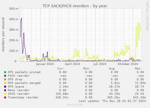 TCP SACK/FACK reorders