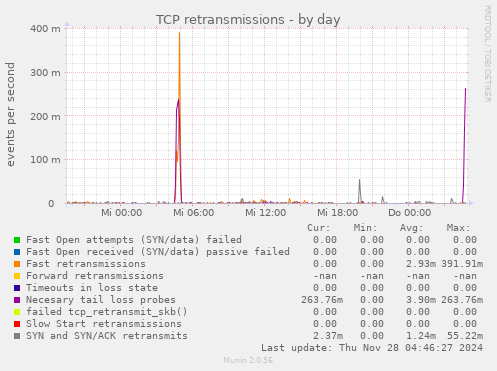 TCP retransmissions