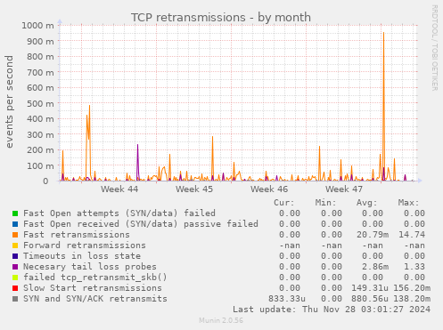 TCP retransmissions