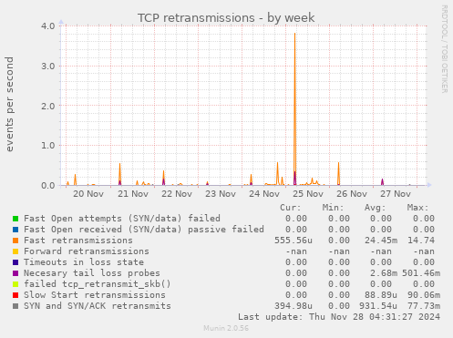 TCP retransmissions