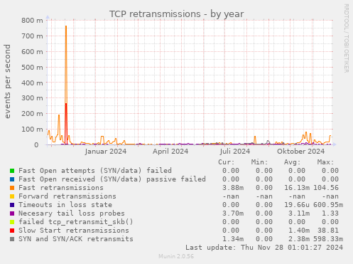 TCP retransmissions