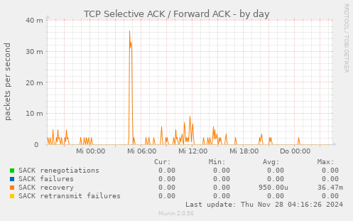 TCP Selective ACK / Forward ACK