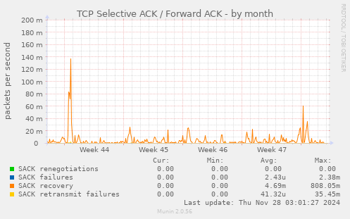 TCP Selective ACK / Forward ACK