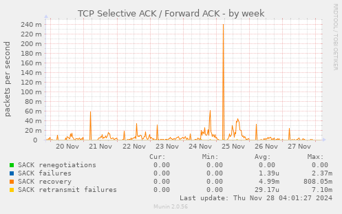 TCP Selective ACK / Forward ACK