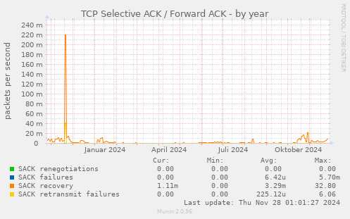 TCP Selective ACK / Forward ACK