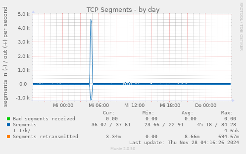 daily graph